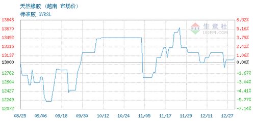 上海榮融國際貿(mào)易有限責(zé)任公司2021年12月28日天然橡膠SVR3L交易報價分析